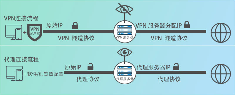 VPN 和代理的工作流程